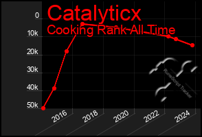 Total Graph of Catalyticx