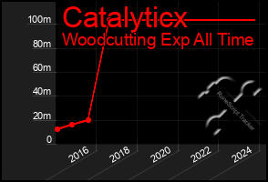 Total Graph of Catalyticx