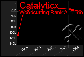 Total Graph of Catalyticx