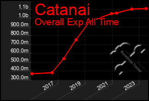 Total Graph of Catanai