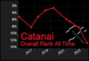 Total Graph of Catanai