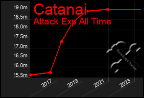 Total Graph of Catanai