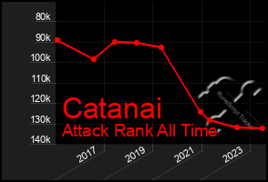 Total Graph of Catanai