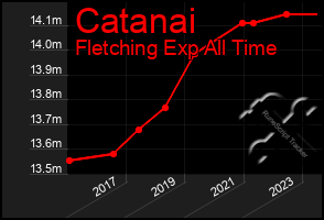 Total Graph of Catanai