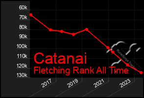 Total Graph of Catanai