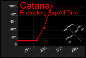 Total Graph of Catanai