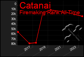 Total Graph of Catanai