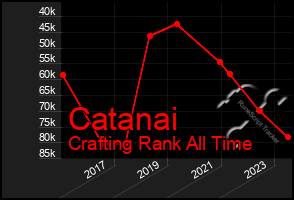 Total Graph of Catanai