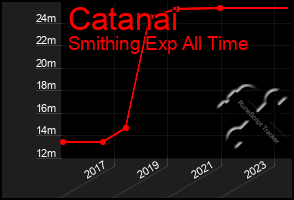 Total Graph of Catanai