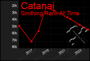 Total Graph of Catanai