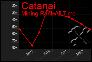 Total Graph of Catanai