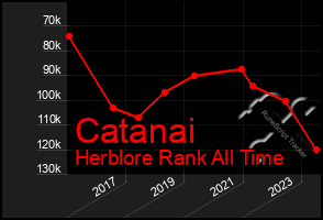 Total Graph of Catanai