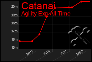 Total Graph of Catanai