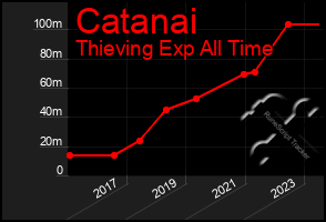 Total Graph of Catanai