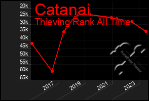 Total Graph of Catanai