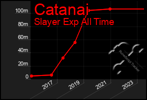 Total Graph of Catanai