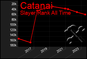 Total Graph of Catanai