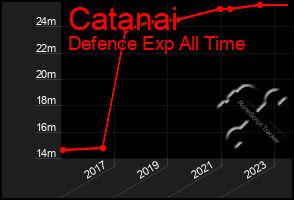 Total Graph of Catanai