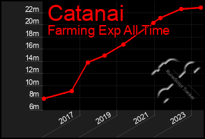 Total Graph of Catanai