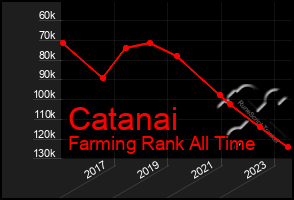 Total Graph of Catanai