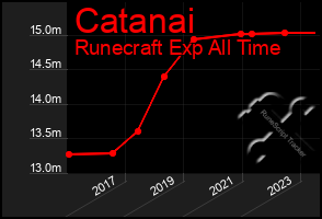 Total Graph of Catanai