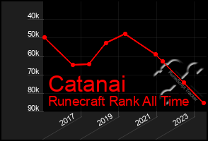 Total Graph of Catanai