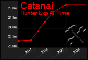 Total Graph of Catanai