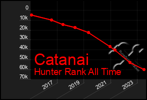 Total Graph of Catanai