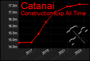 Total Graph of Catanai