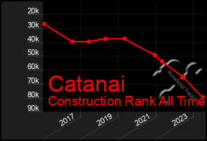 Total Graph of Catanai