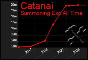 Total Graph of Catanai