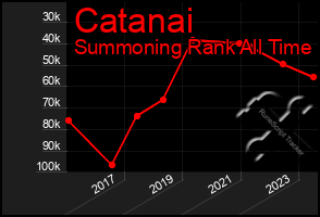 Total Graph of Catanai