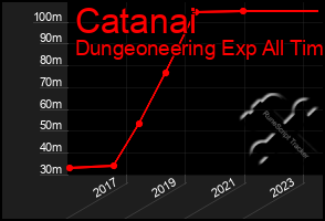 Total Graph of Catanai