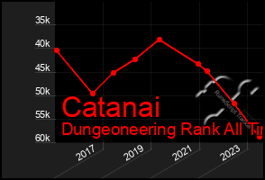 Total Graph of Catanai