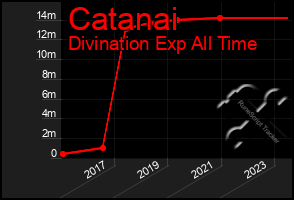 Total Graph of Catanai