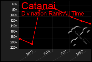 Total Graph of Catanai