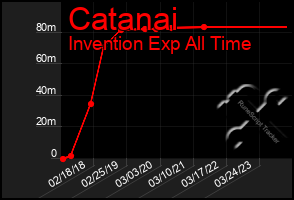 Total Graph of Catanai