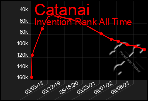 Total Graph of Catanai