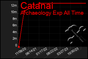 Total Graph of Catanai