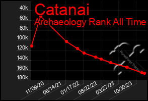 Total Graph of Catanai