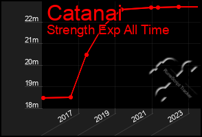 Total Graph of Catanai