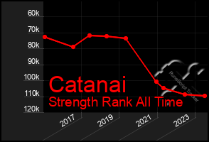 Total Graph of Catanai