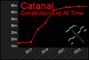 Total Graph of Catanai