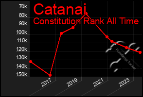 Total Graph of Catanai