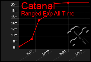 Total Graph of Catanai