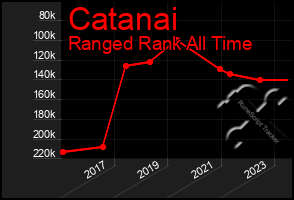 Total Graph of Catanai