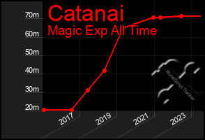 Total Graph of Catanai