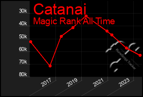 Total Graph of Catanai