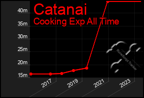 Total Graph of Catanai