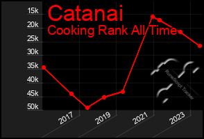 Total Graph of Catanai